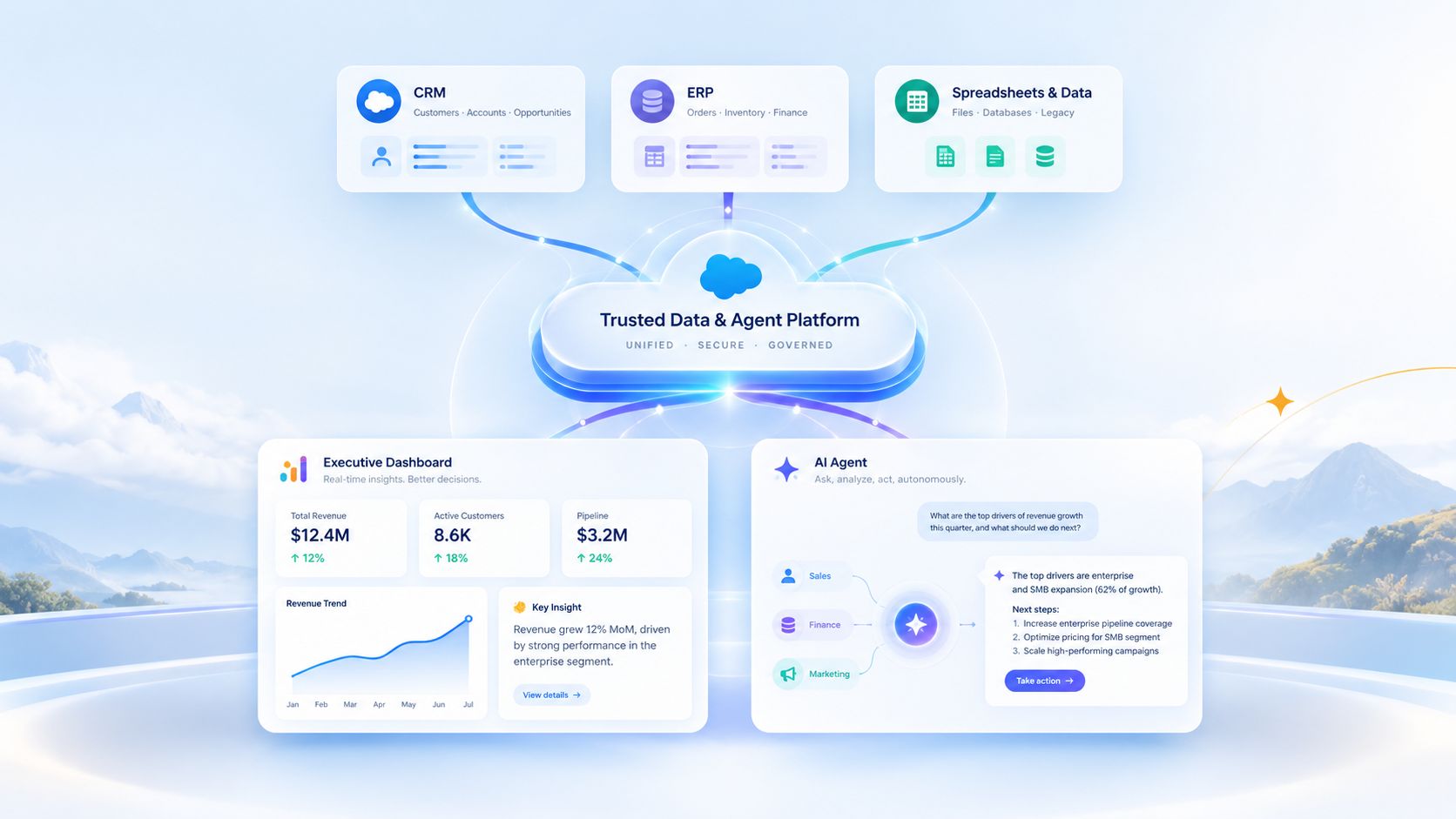 Illustration: CRM, ERP and spreadsheet data flowing into one trusted data and agent platform, which feeds an executive dashboard and an AI agent.